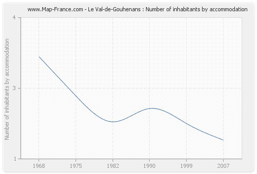 Le Val-de-Gouhenans : Number of inhabitants by accommodation